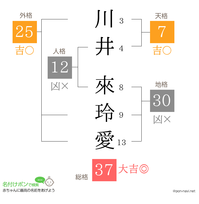 川井 來玲愛さんの姓名判断結果