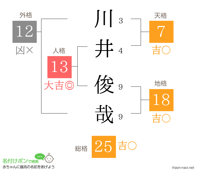 川井 俊哉さんの姓名判断結果