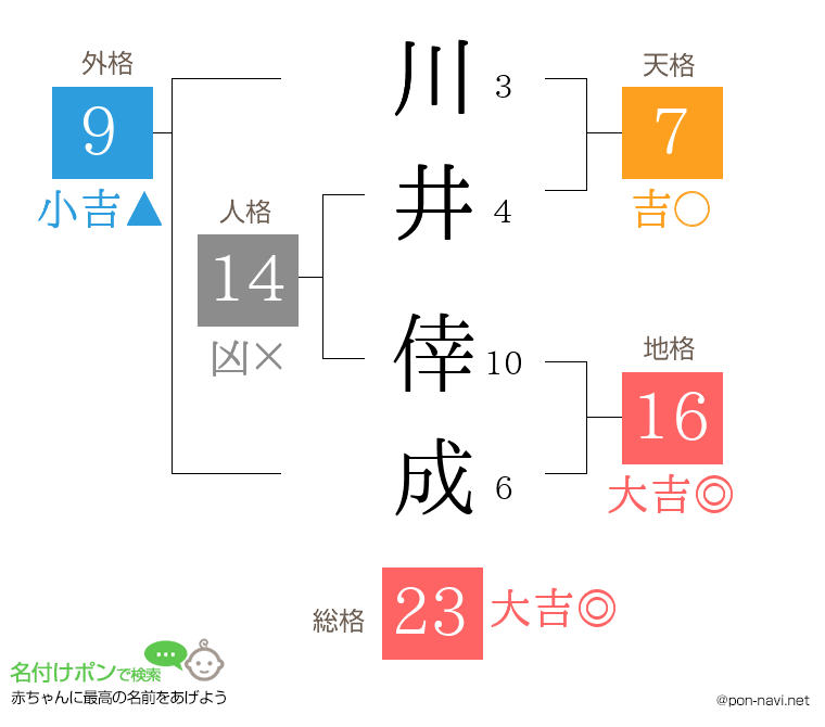 川井 倖成さんの姓名判断結果