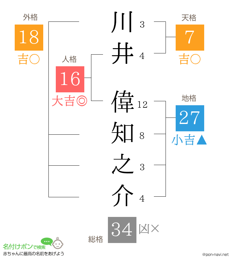 川井 偉知之介さんの姓名判断結果