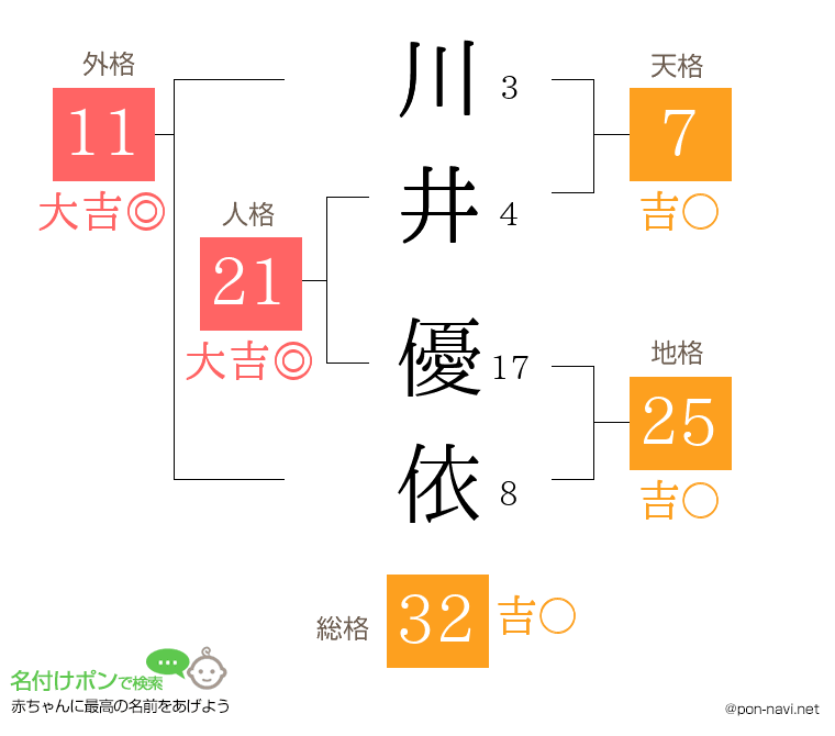 川井 優依さんの姓名判断結果