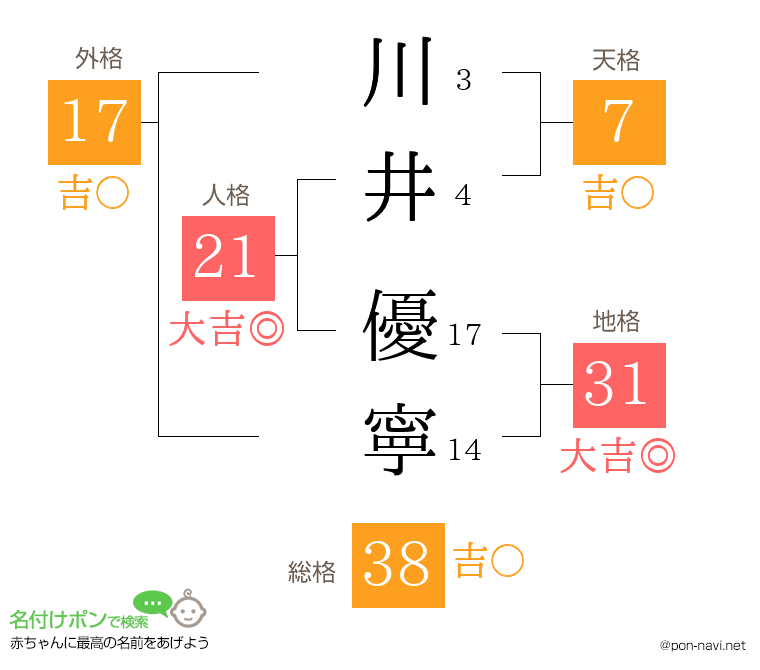川井 優寧さんの姓名判断結果
