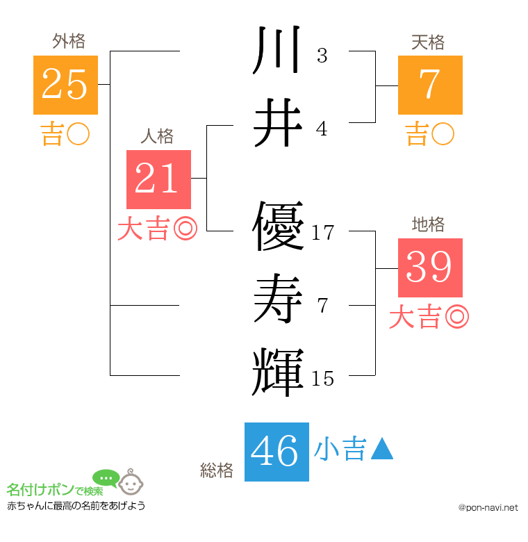 川井 優寿輝さんの姓名判断結果