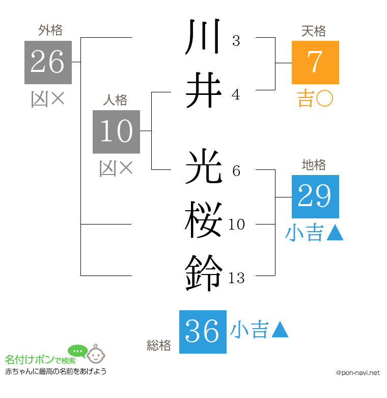 川井 光桜鈴さんの姓名判断結果