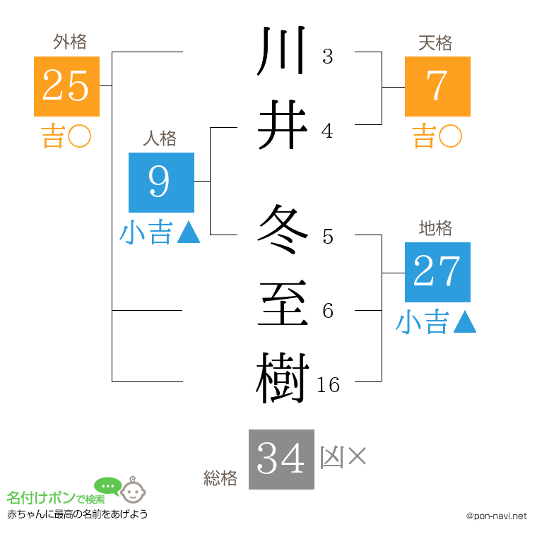 川井 冬至樹さんの姓名判断結果