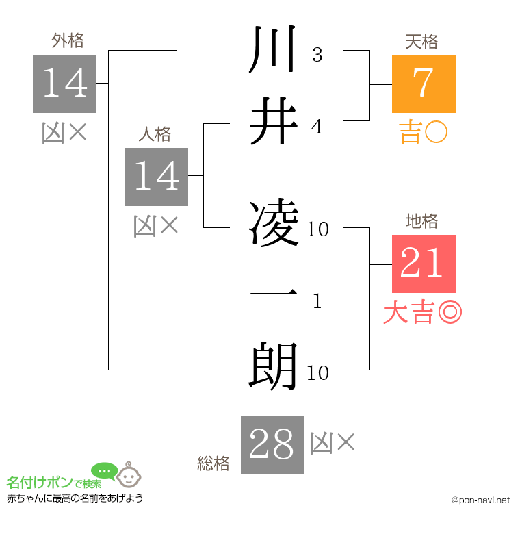 川井 凌一朗さんの姓名判断結果