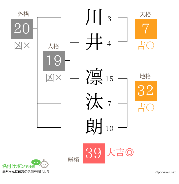 川井 凛汰朗さんの姓名判断結果