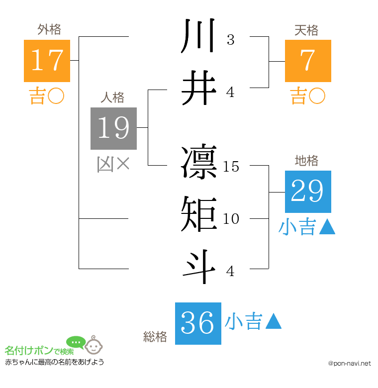 川井 凛矩斗さんの姓名判断結果