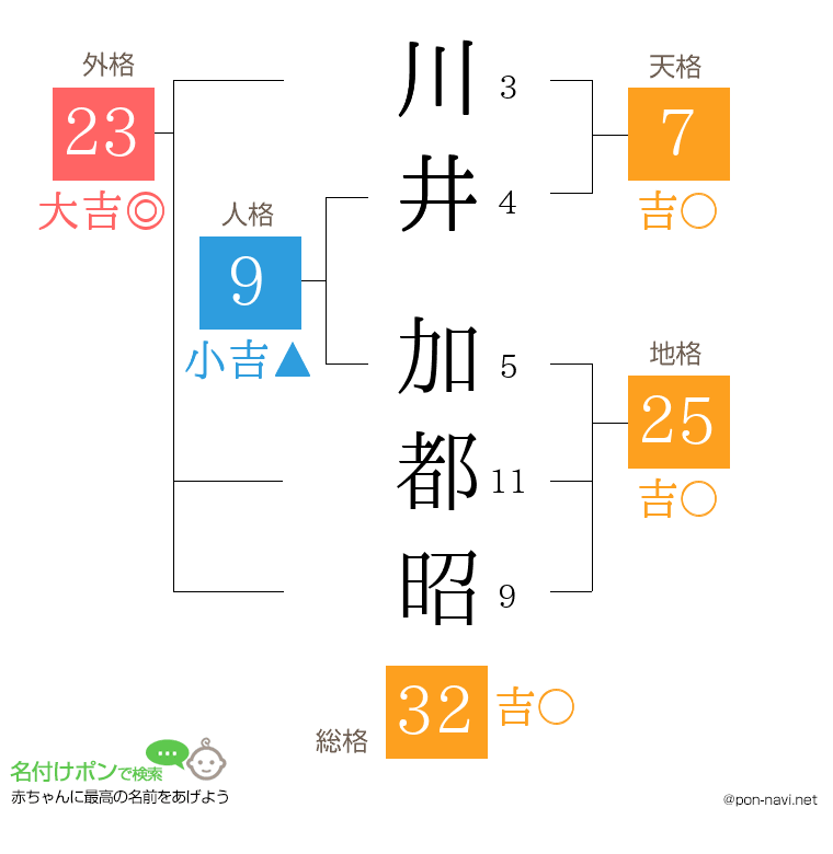 川井 加都昭さんの姓名判断結果