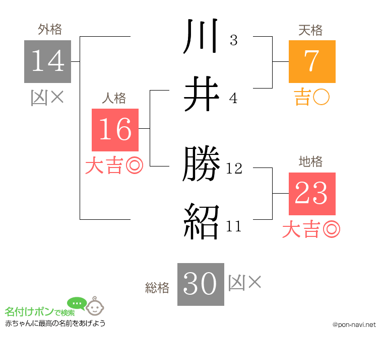 川井 勝紹さんの姓名判断結果