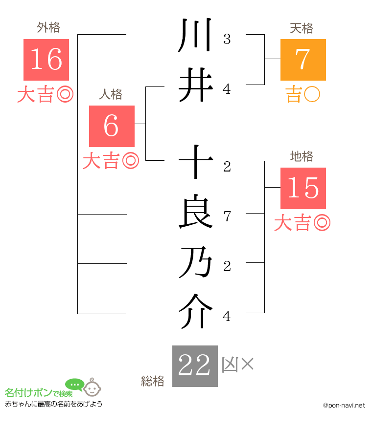 川井 十良乃介さんの姓名判断結果