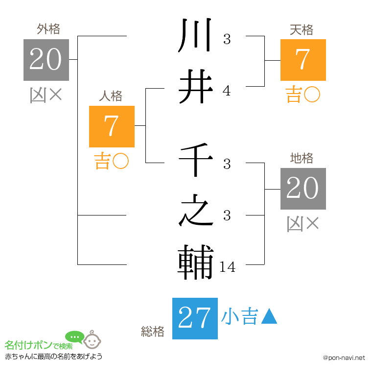 川井 千之輔さんの姓名判断結果
