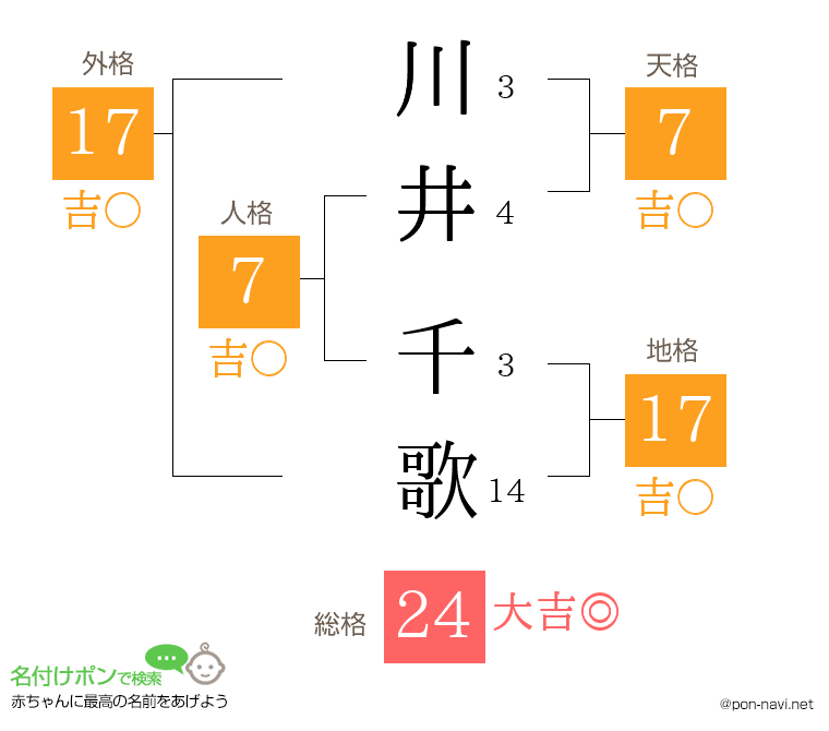 川井 千歌さんの姓名判断結果