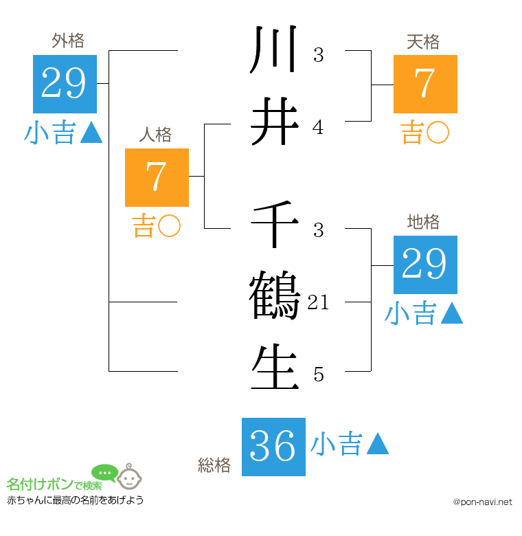 川井 千鶴生さんの姓名判断結果