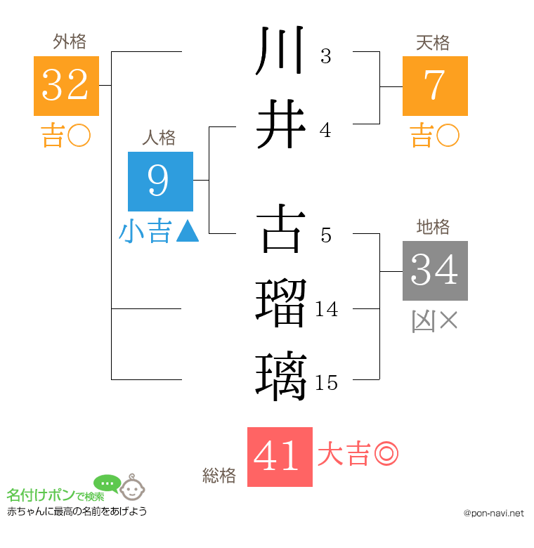 川井 古瑠璃さんの姓名判断結果