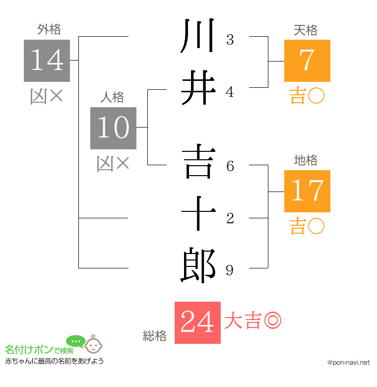 川井 吉十郎さんの姓名判断結果