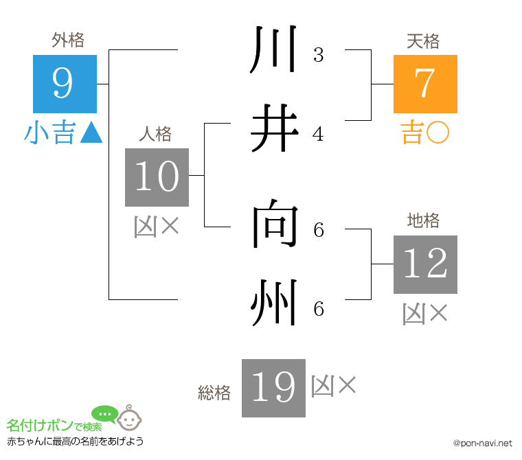 川井 向州さんの姓名判断結果