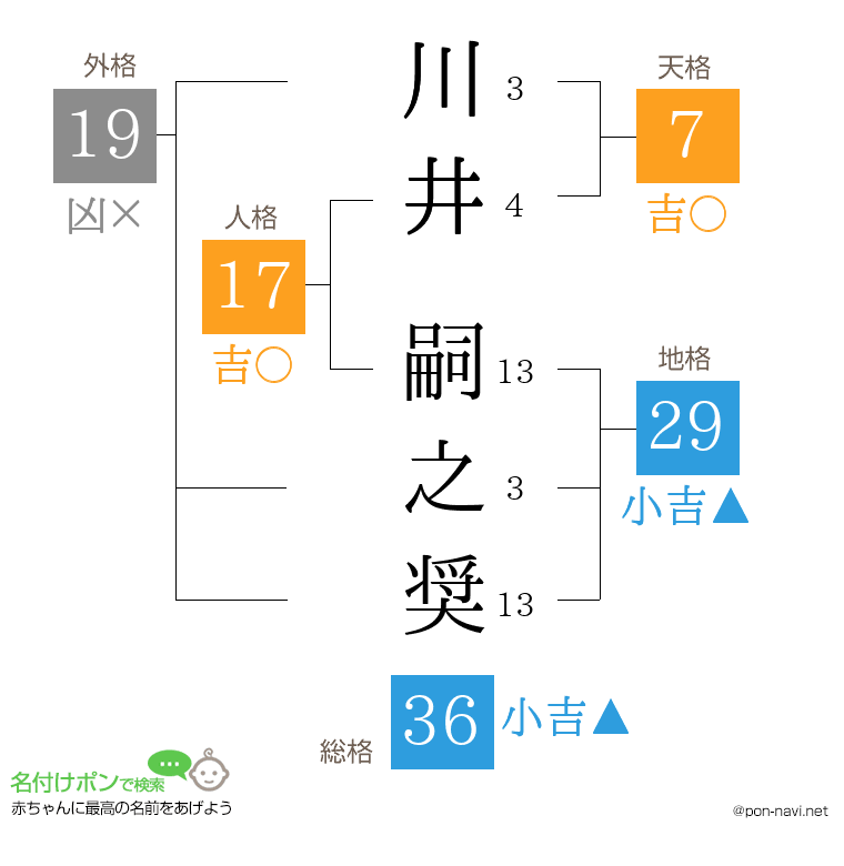 川井 嗣之奨さんの姓名判断結果