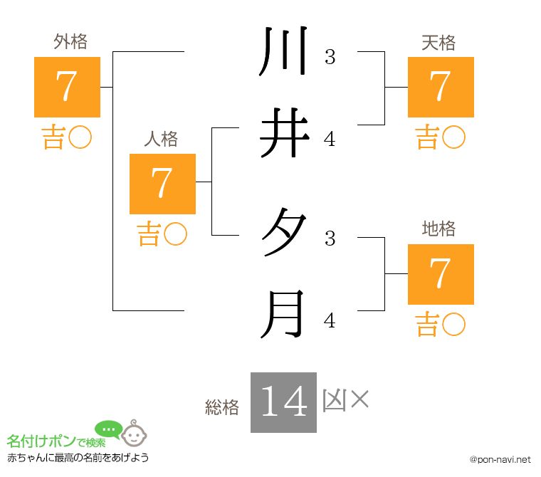 川井 夕月さんの姓名判断結果