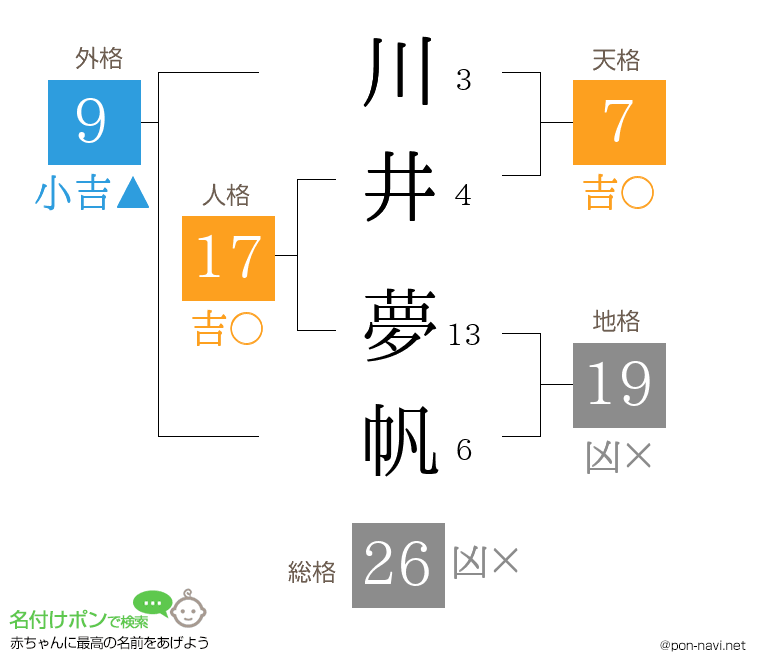 川井 夢帆さんの姓名判断結果
