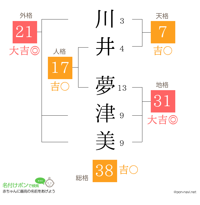 川井 夢津美さんの姓名判断結果