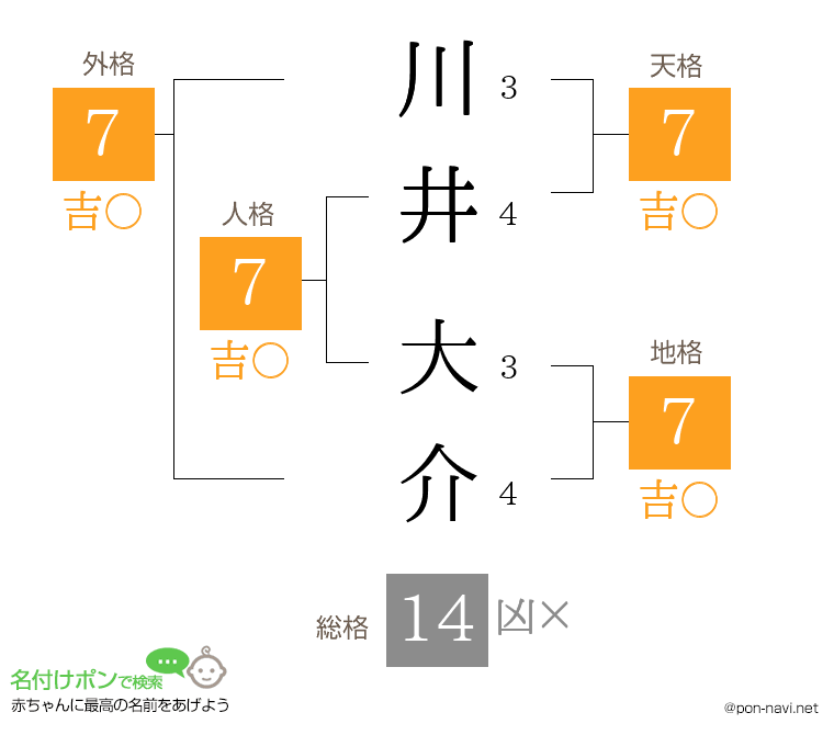川井 大介さんの姓名判断結果
