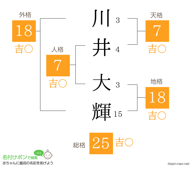 川井 大輝さんの姓名判断結果