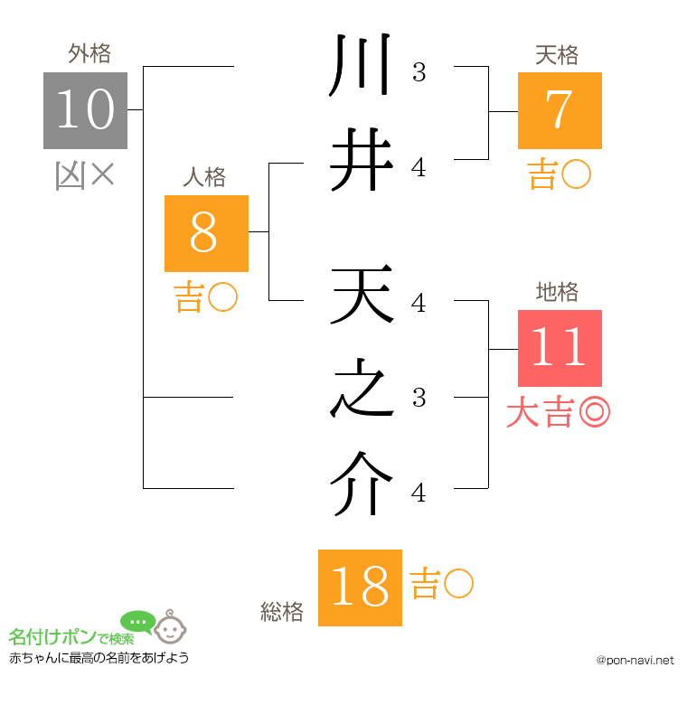 川井 天之介さんの姓名判断結果