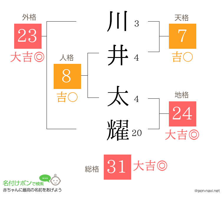 川井 太耀さんの姓名判断結果
