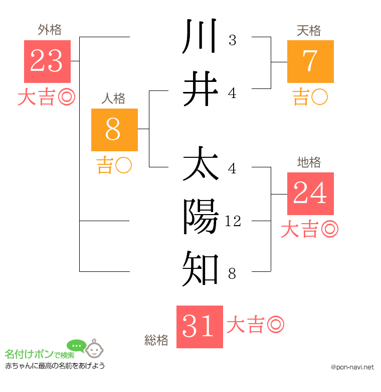川井 太陽知さんの姓名判断結果