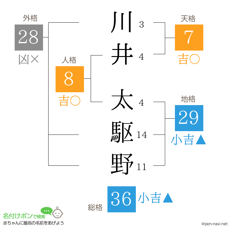 川井 太駆野さんの姓名判断結果