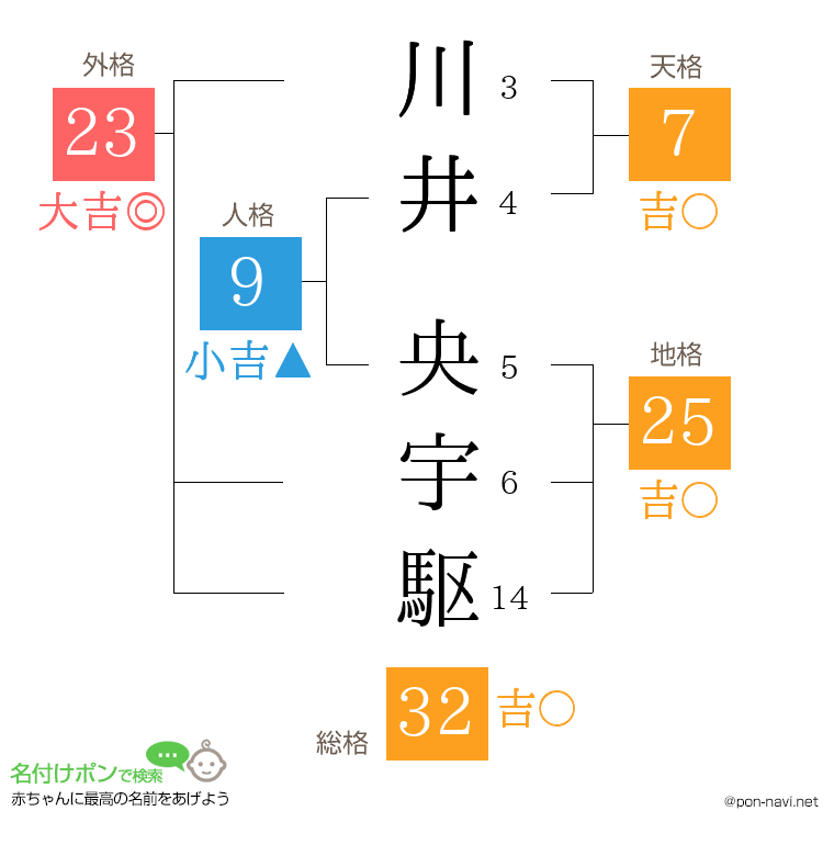 川井 央宇駆さんの姓名判断結果