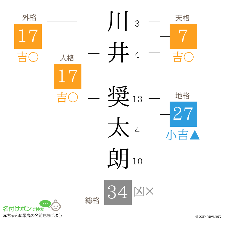 川井 奨太朗さんの姓名判断結果