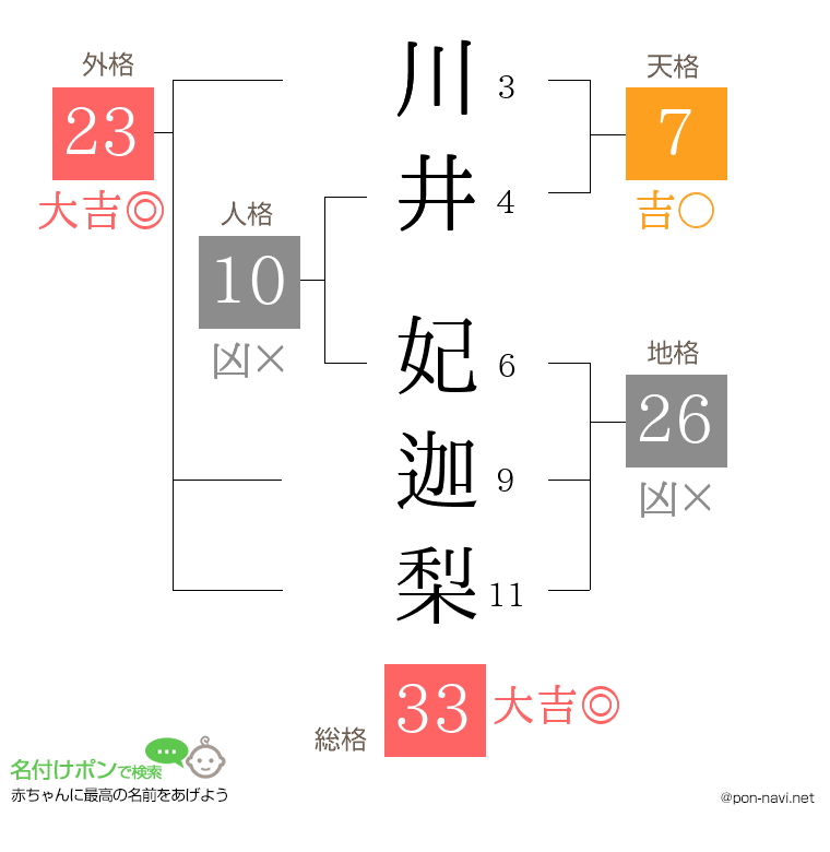 川井 妃迦梨さんの姓名判断結果
