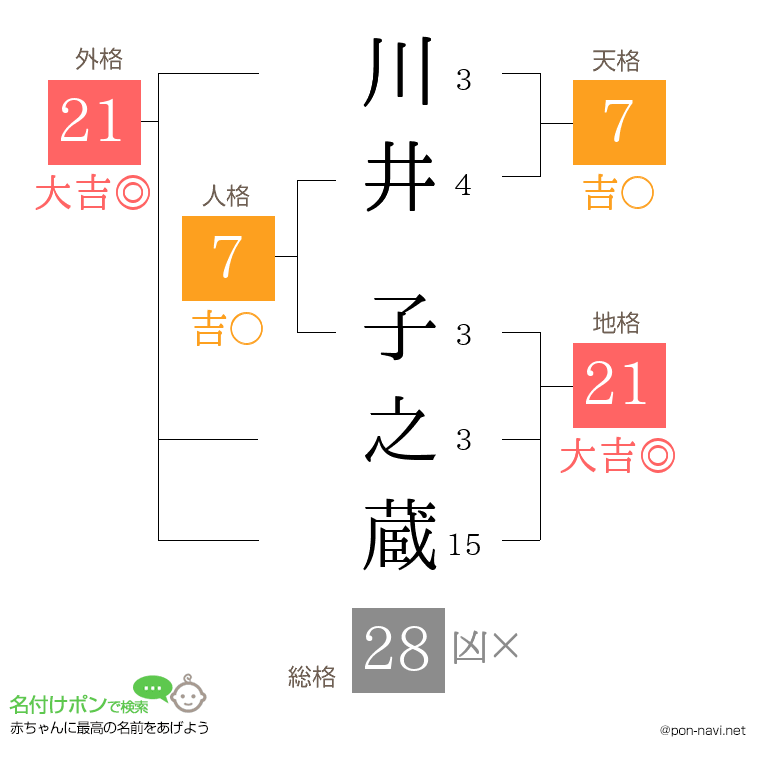 川井 子之蔵さんの姓名判断結果