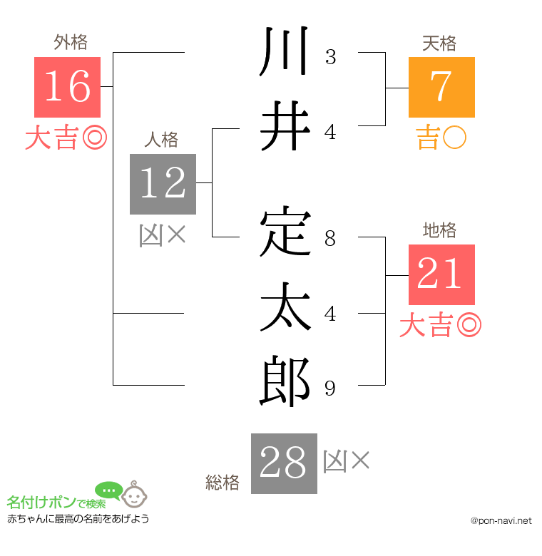 川井 定太郎さんの姓名判断結果