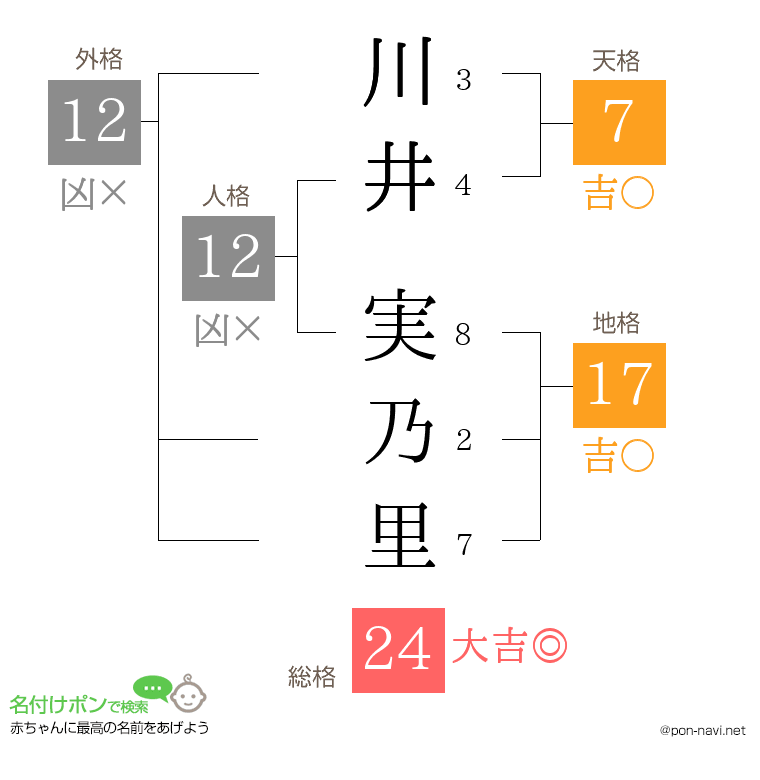川井 実乃里さんの姓名判断結果