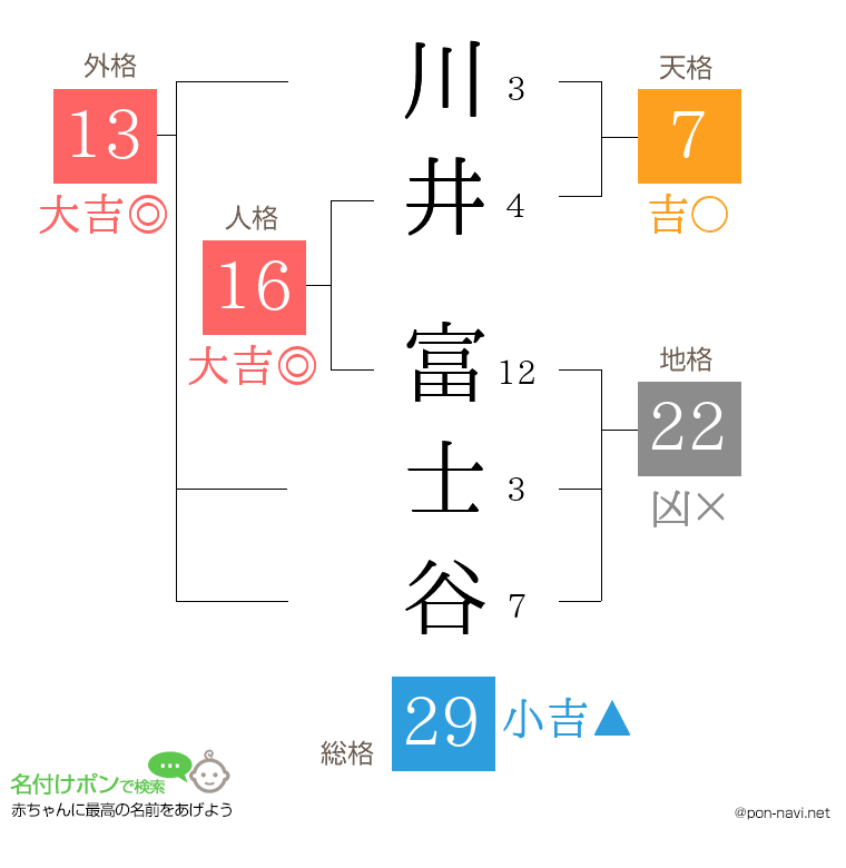 川井 富士谷さんの姓名判断結果