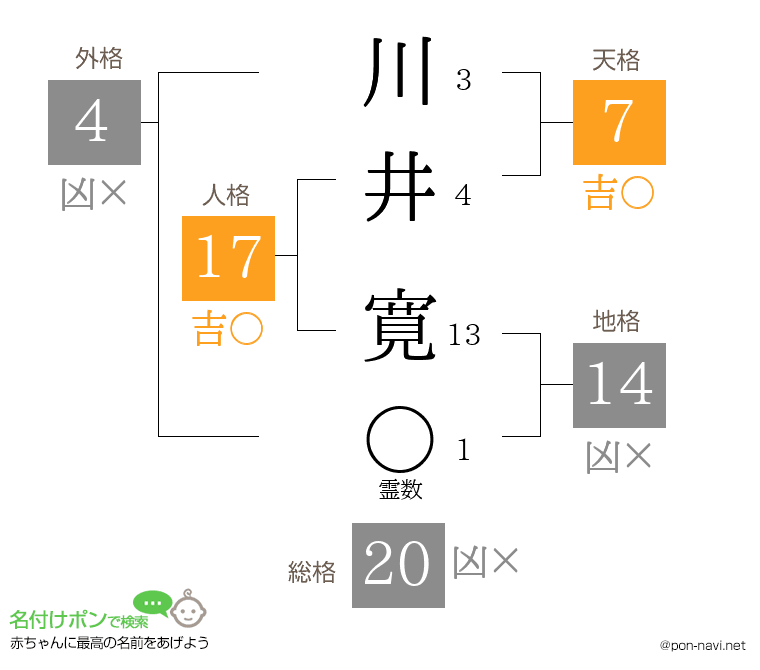 川井 寛さんの姓名判断結果