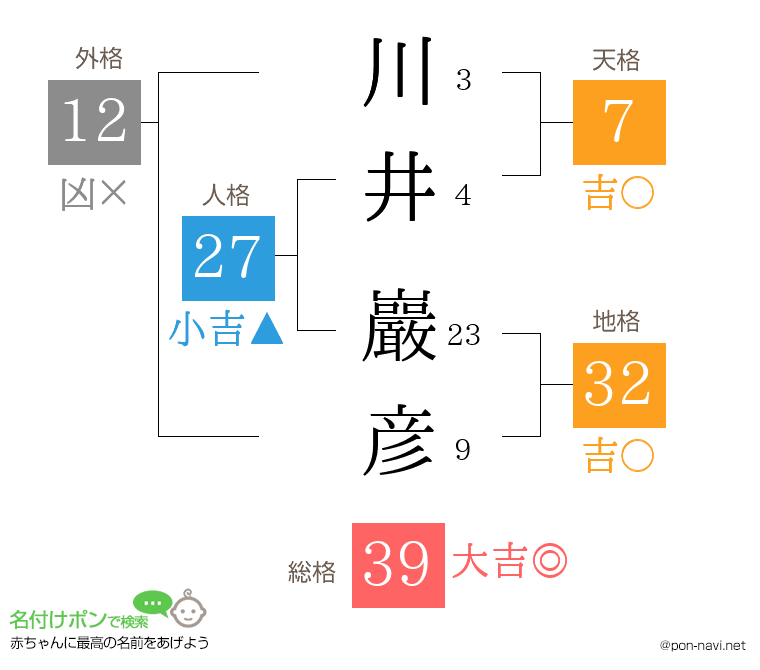 川井 巖彦さんの姓名判断結果