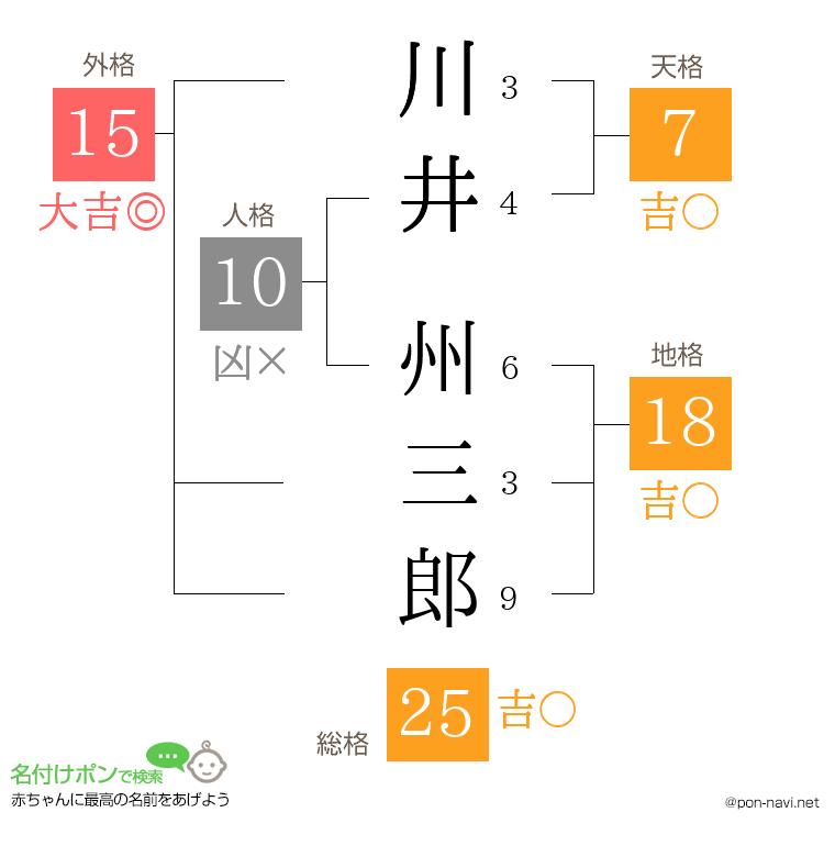 川井 州三郎さんの姓名判断結果