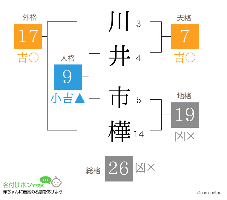 川井 市樺さんの姓名判断結果