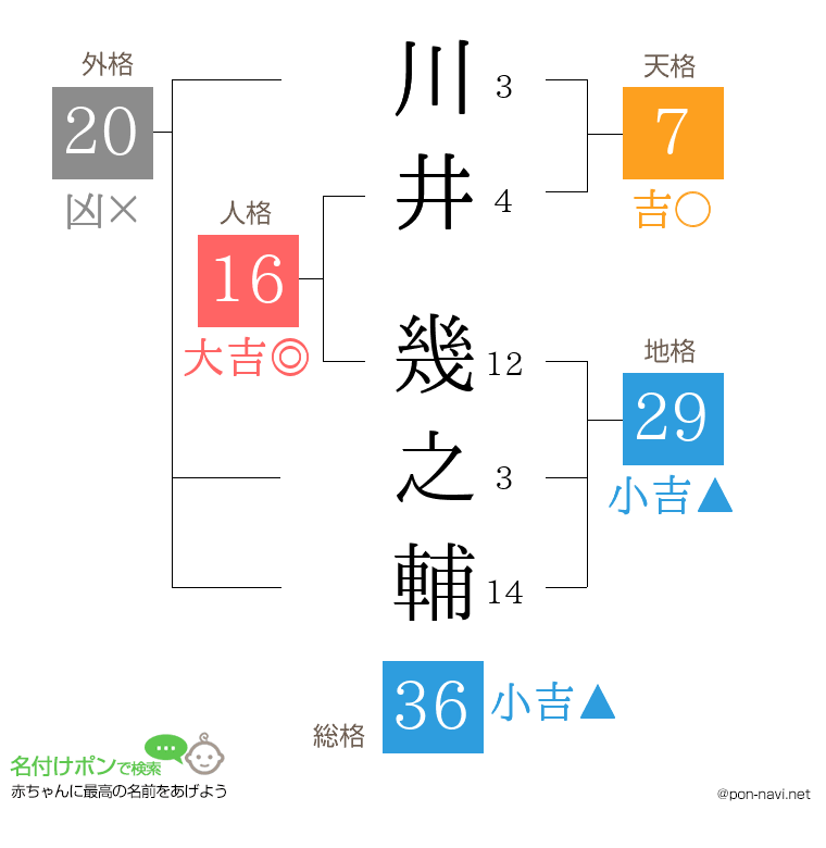 川井 幾之輔さんの姓名判断結果