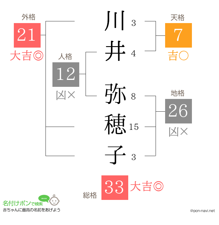 川井 弥穂子さんの姓名判断結果