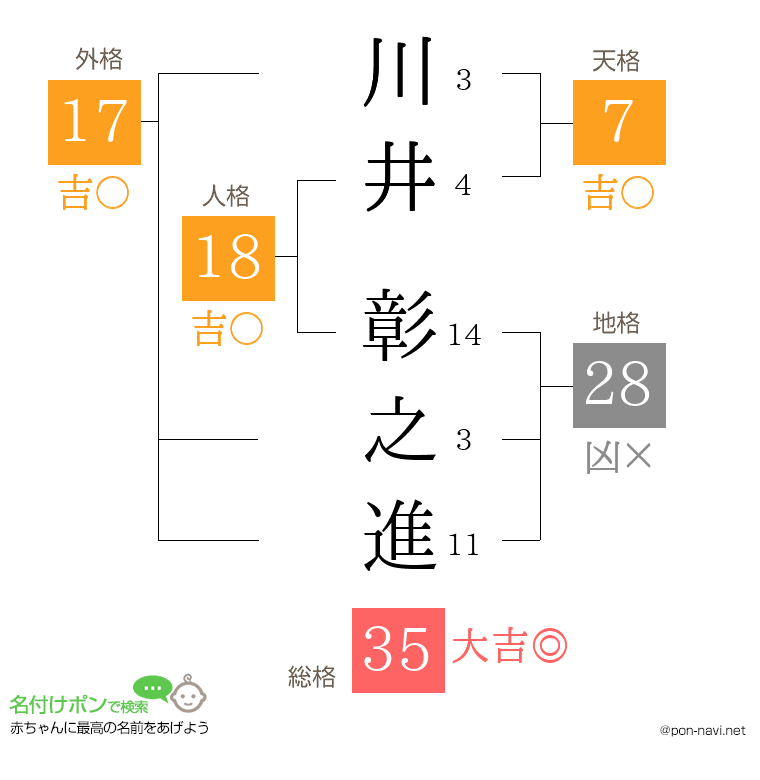 川井 彰之進さんの姓名判断結果