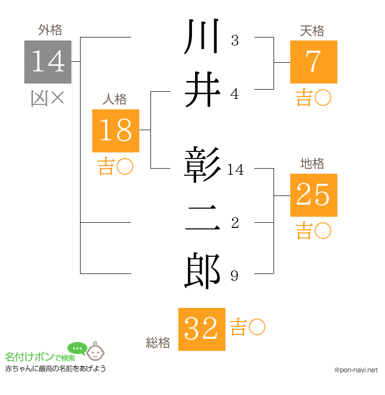 川井 彰二郎さんの姓名判断結果