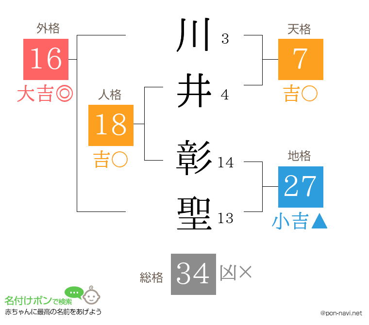 川井 彰聖さんの姓名判断結果