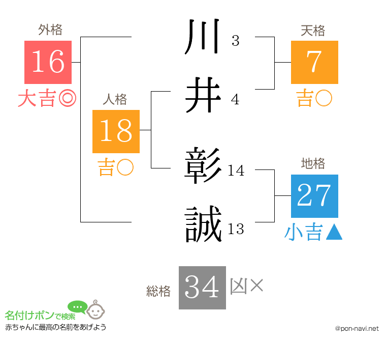 川井 彰誠さんの姓名判断結果