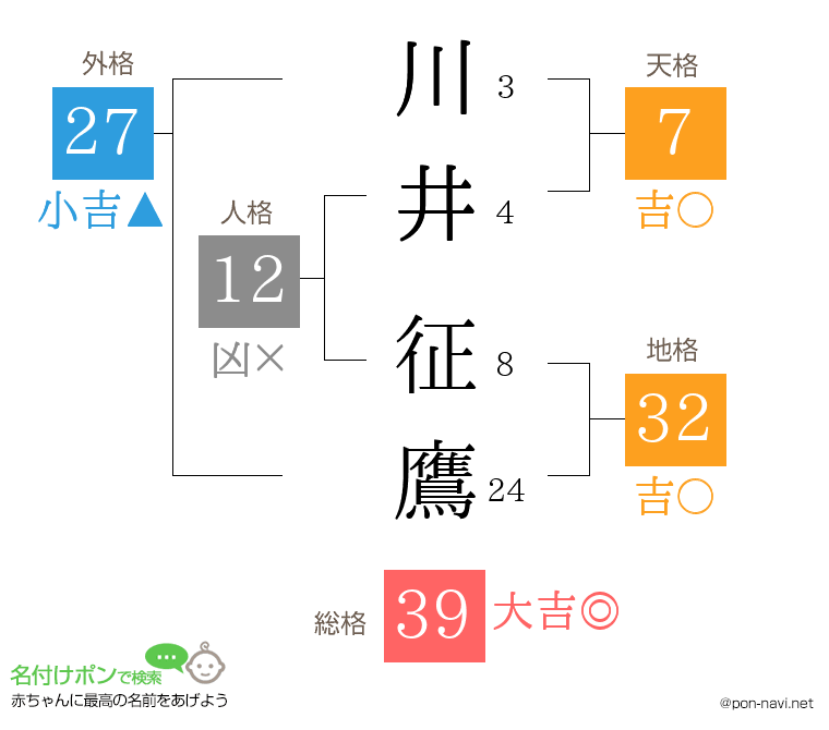 川井 征鷹さんの姓名判断結果