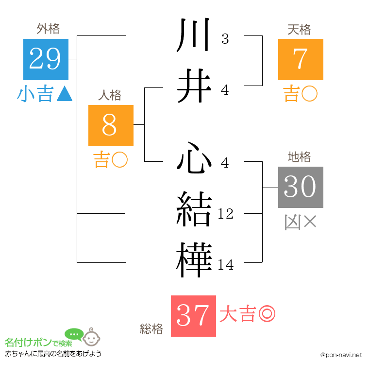 川井 心結樺さんの姓名判断結果